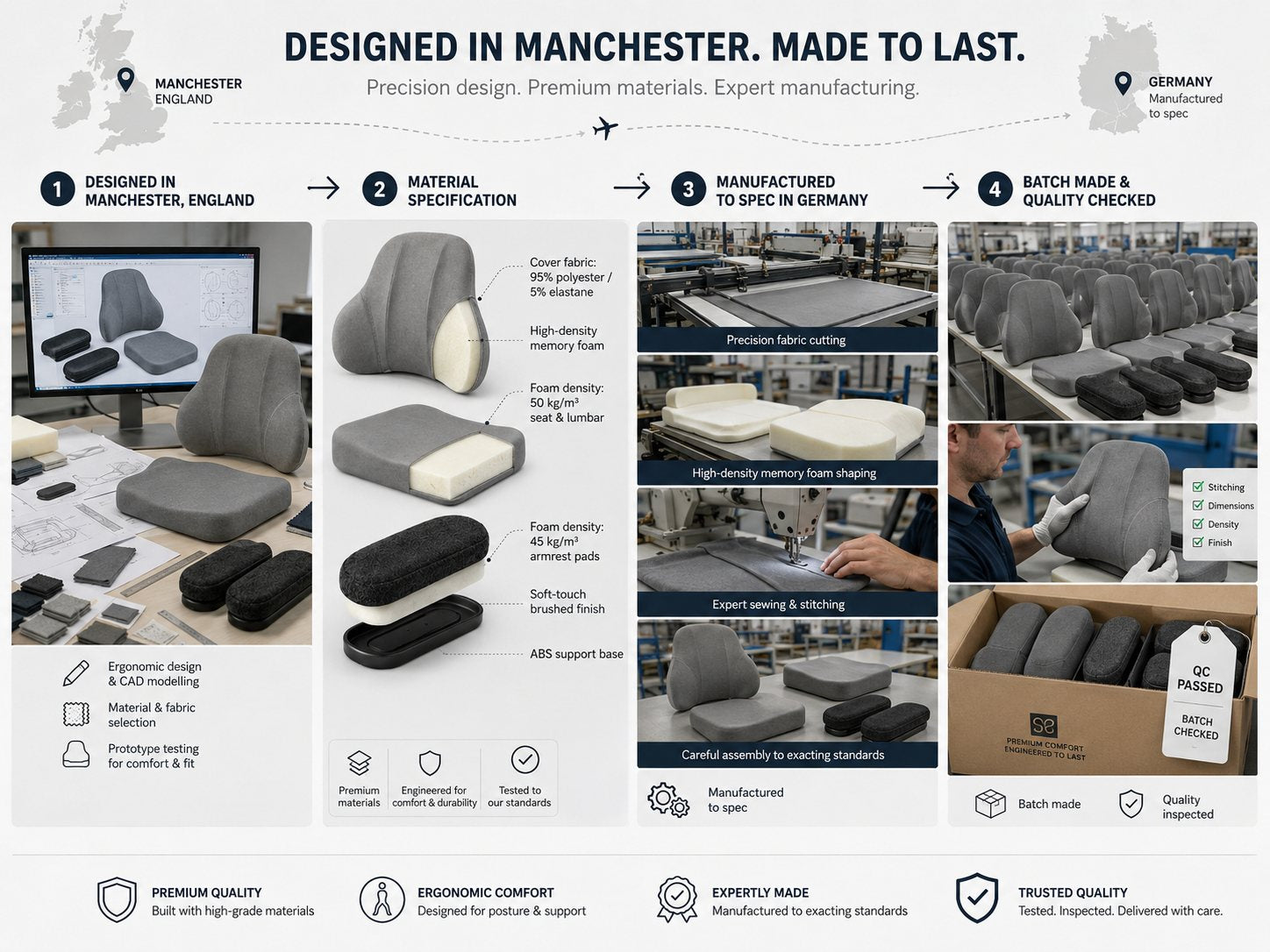 Process map: designed in Manchester, material specification, manufactured in Germany, batch-checked